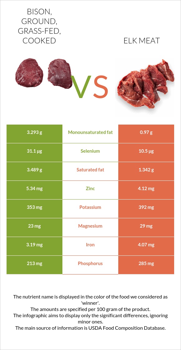 Bison, ground, grass-fed, cooked vs Elk meat infographic
