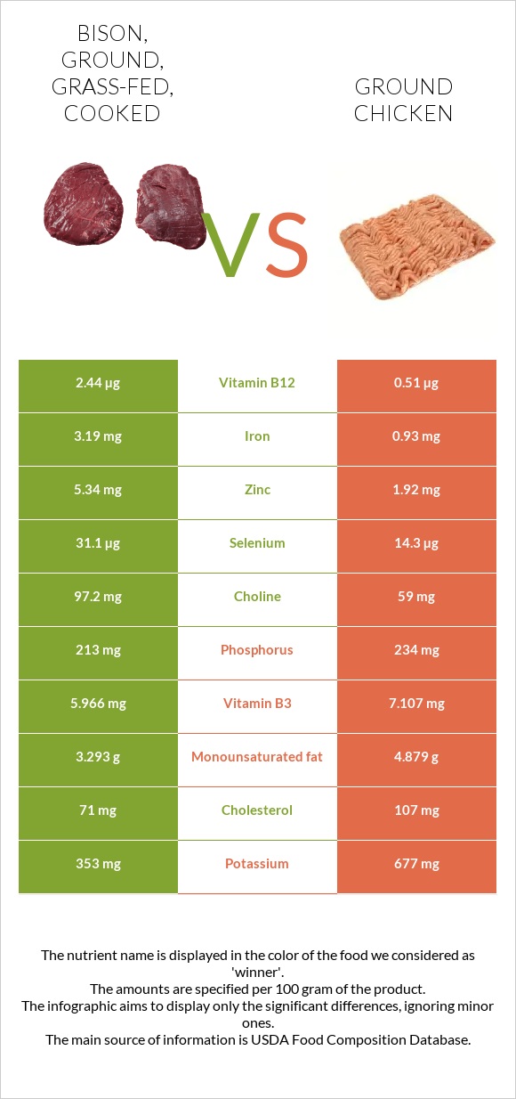 Bison, ground, grass-fed, cooked vs Ground chicken infographic