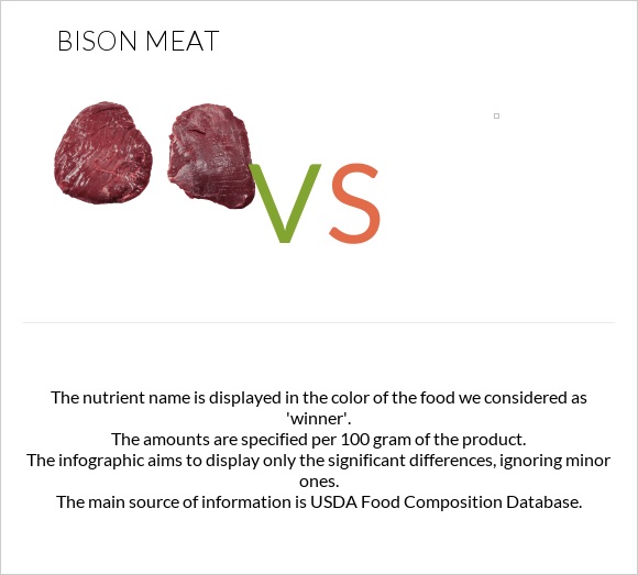 Bison meat vs infographic