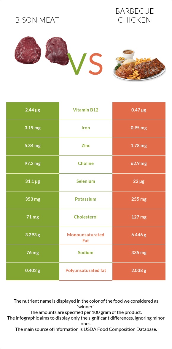 Bison meat vs Հավի գրիլ infographic