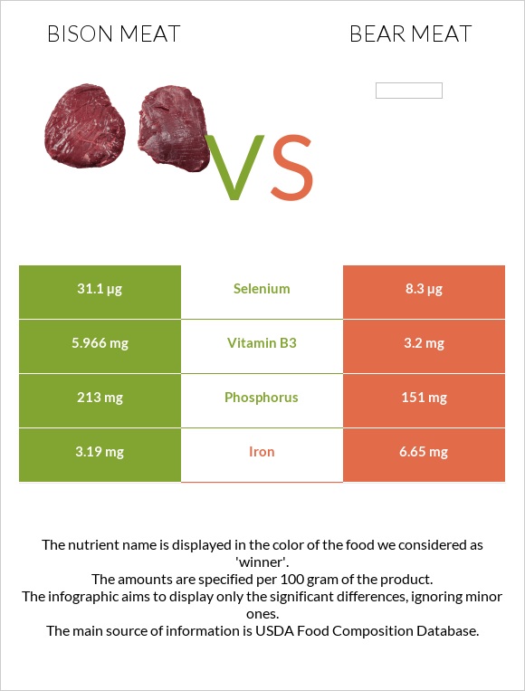 Bison meat vs Bear meat infographic