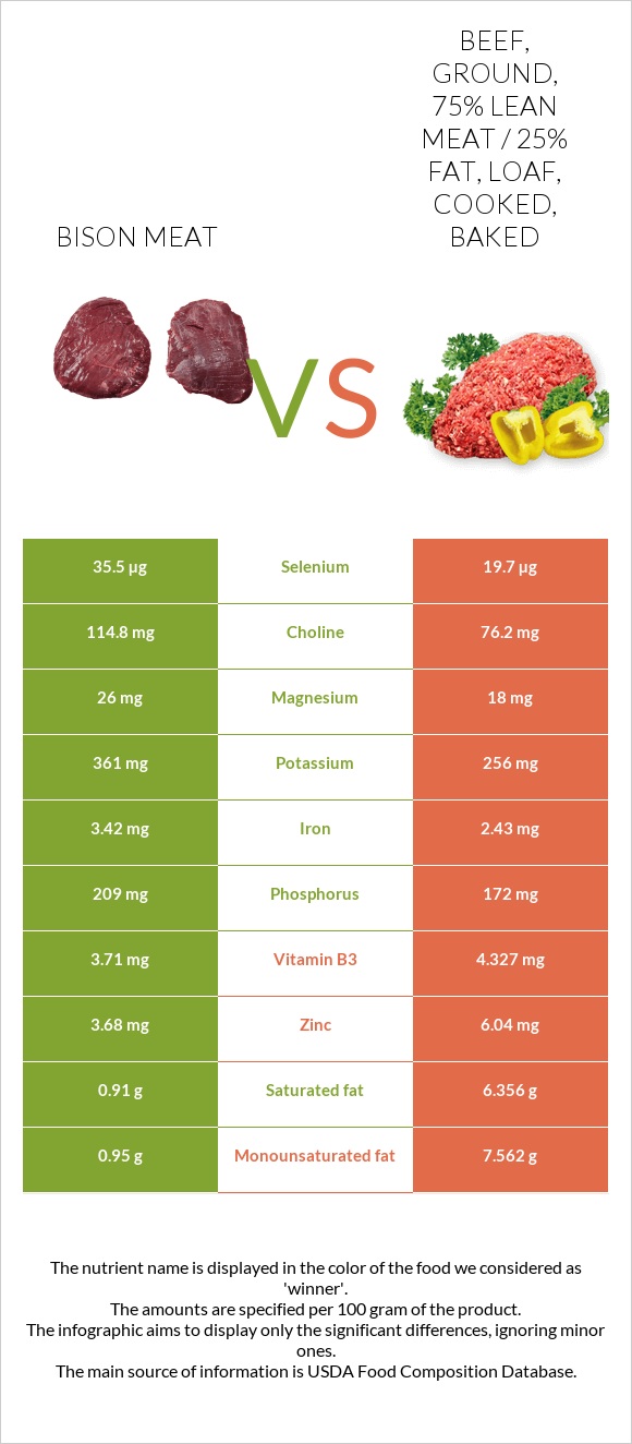 Bison meat vs Beef, ground, 75% lean meat / 25% fat, loaf, cooked, baked infographic