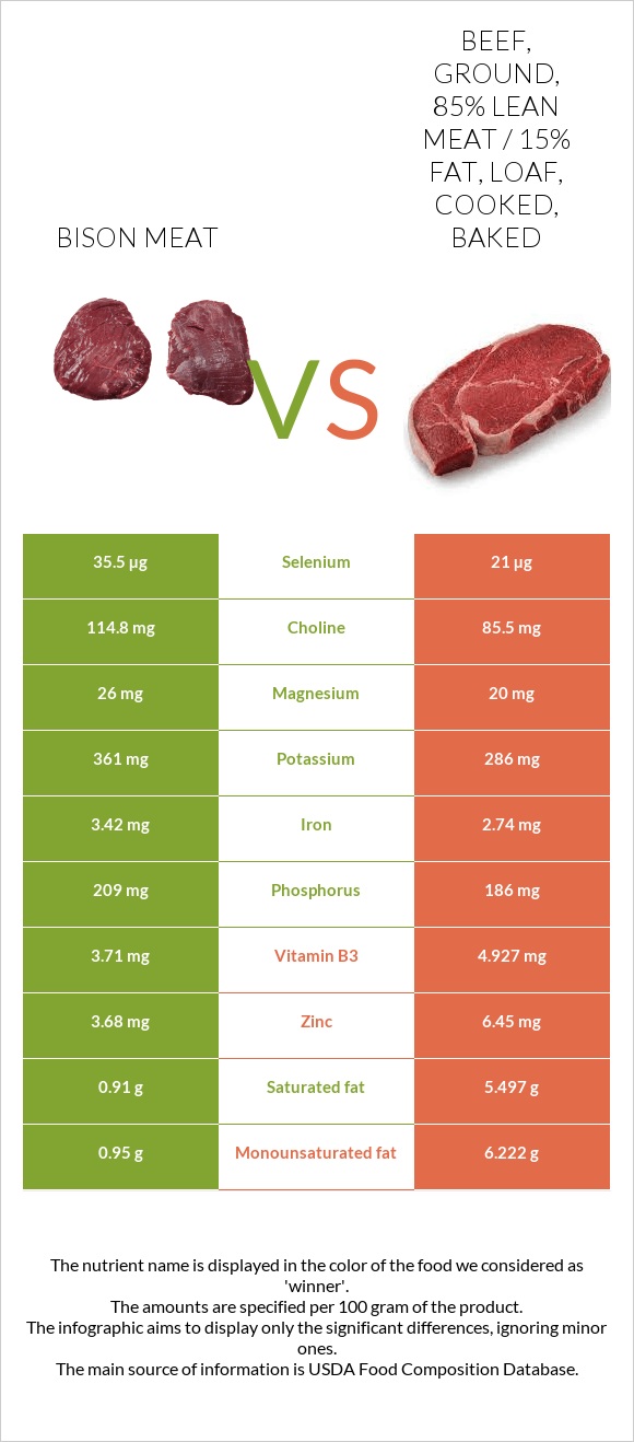 Bison meat vs. Beef, ground, 85% lean meat / 15% fat, loaf, cooked ...