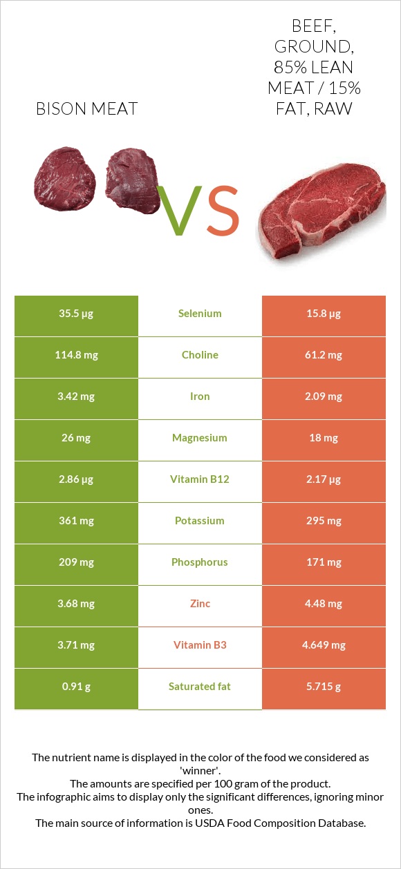 Bison meat vs Beef, ground, 85% lean meat / 15% fat, raw infographic