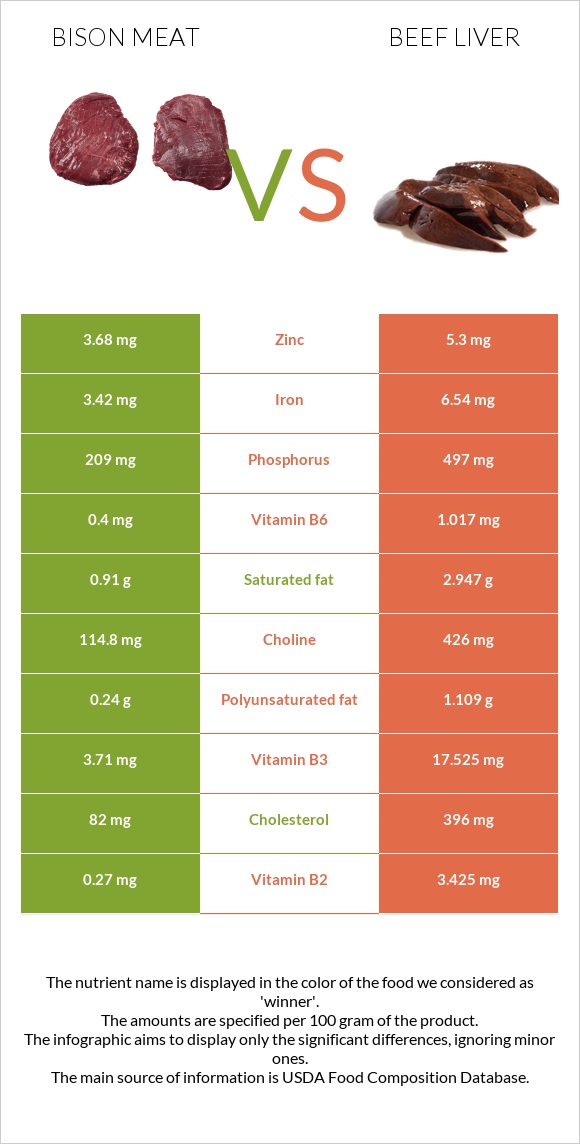 Bison meat vs Beef Liver infographic