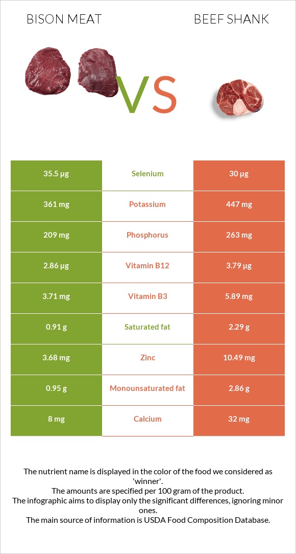 Bison meat vs Beef shank infographic