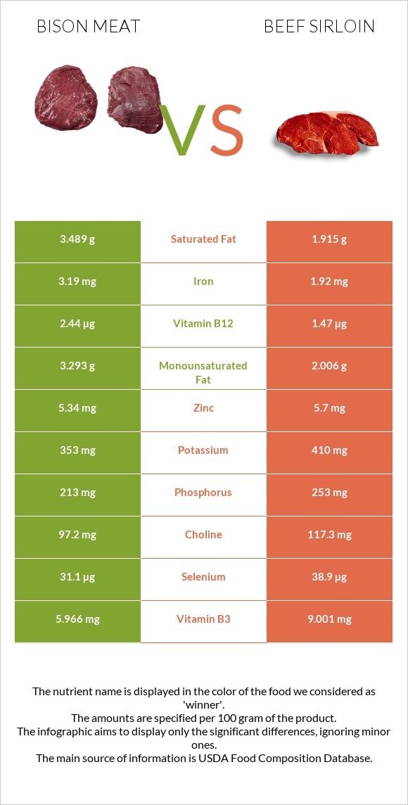 Bison meat vs Beef sirloin infographic