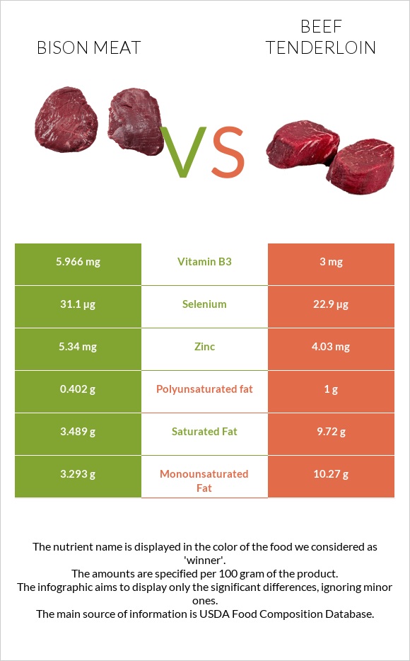 Bison meat vs Beef tenderloin infographic