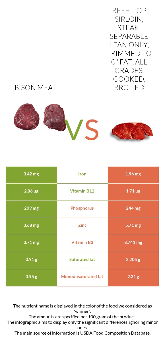 Bison meat vs Beef, top sirloin, steak, separable lean only, trimmed to