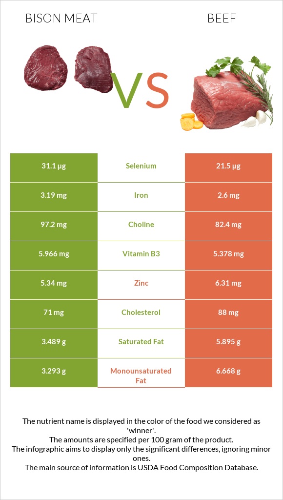 Bison meat vs Տավար infographic