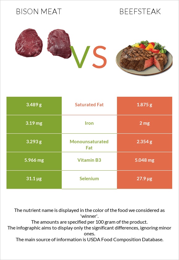 Bison meat vs Beefsteak infographic