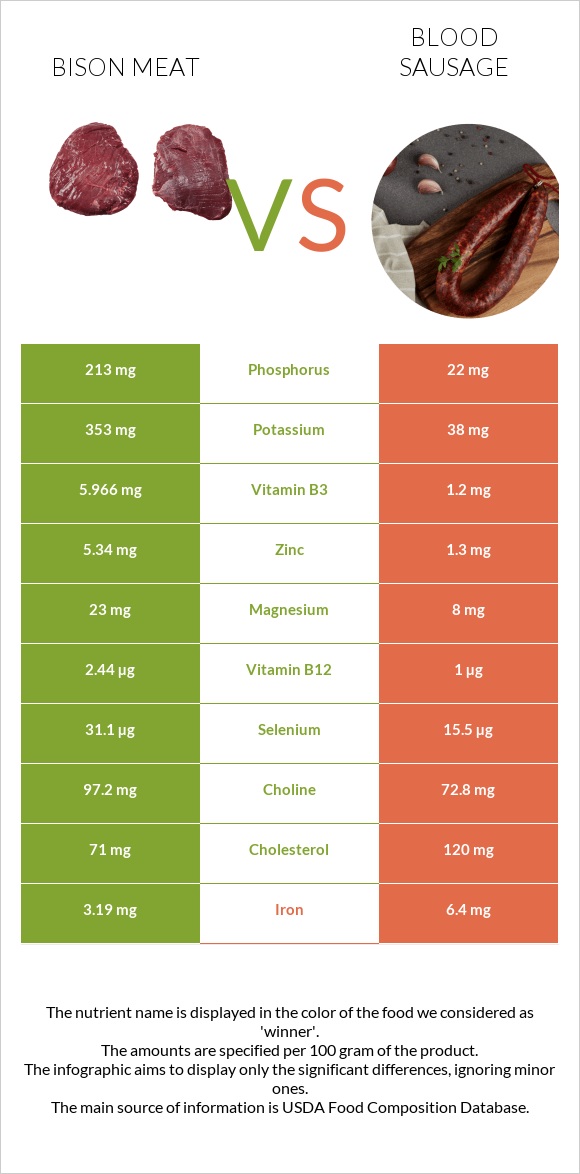 Bison meat vs Արյան երշիկ infographic