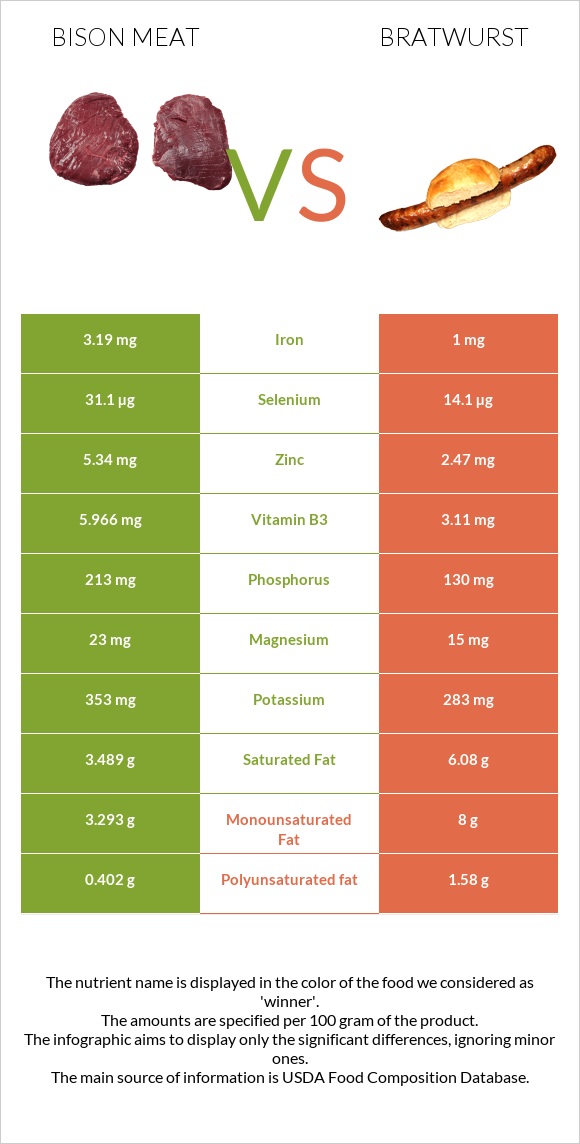 Bison meat vs Bratwurst infographic