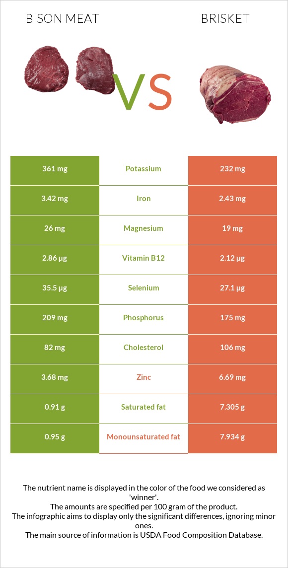 Bison meat vs Բրիսկետ infographic