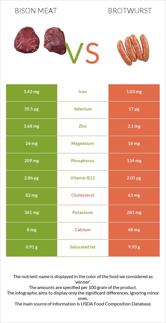 Bison meat vs Brotwurst infographic