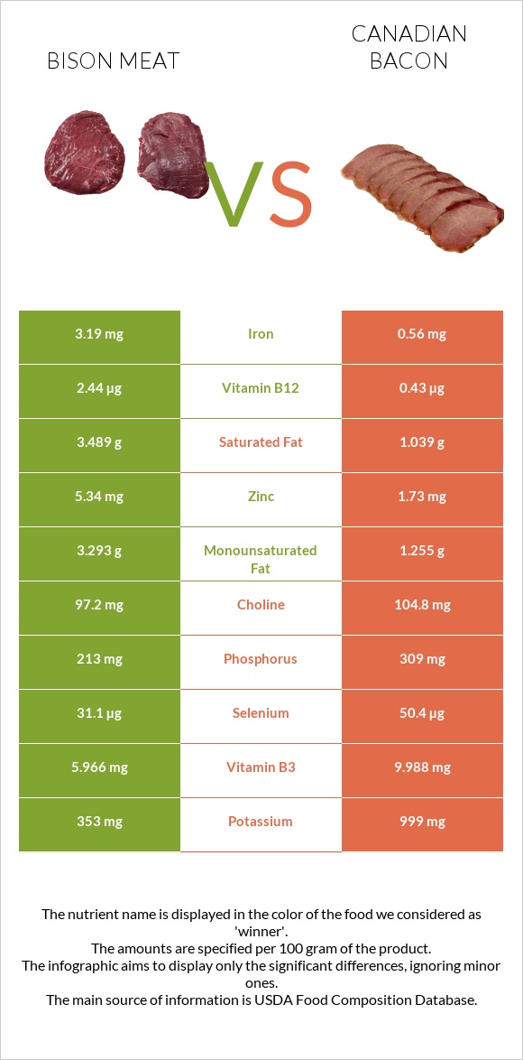 Bison meat vs Կանադական բեկոն infographic