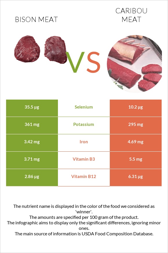 Bison meat vs Caribou meat infographic