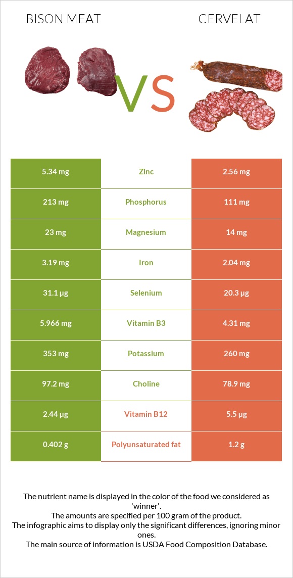 Bison meat vs Cervelat infographic