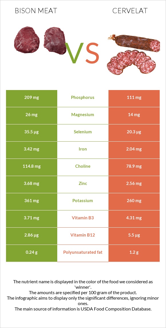 Bison meat vs Սերվելատ infographic