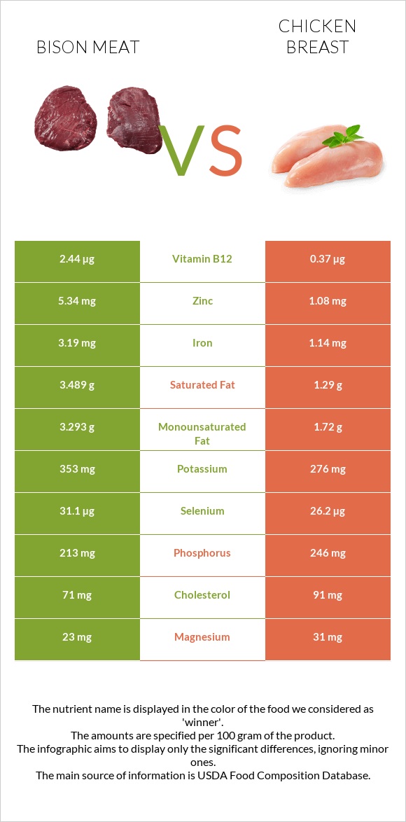 Bison meat vs Chicken breast infographic