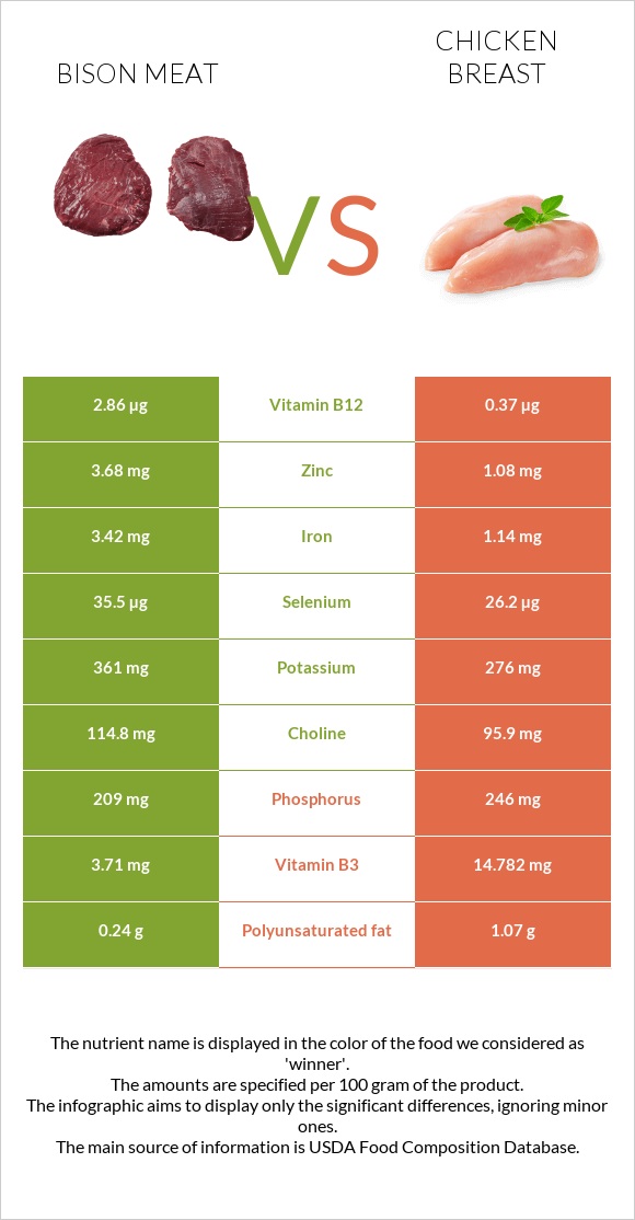 Bison meat vs Հավի կրծքամիս infographic