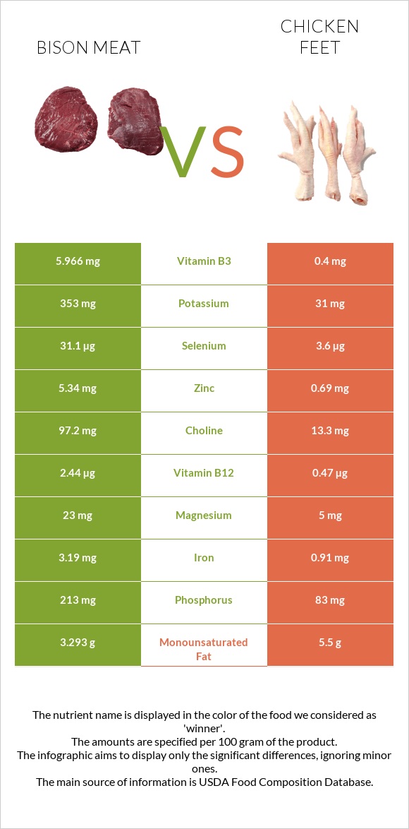 Bison meat vs Հավի ոտնաթաթ infographic
