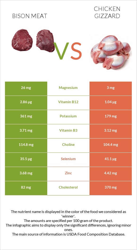 Bison meat vs Հավի քարաճիկ infographic