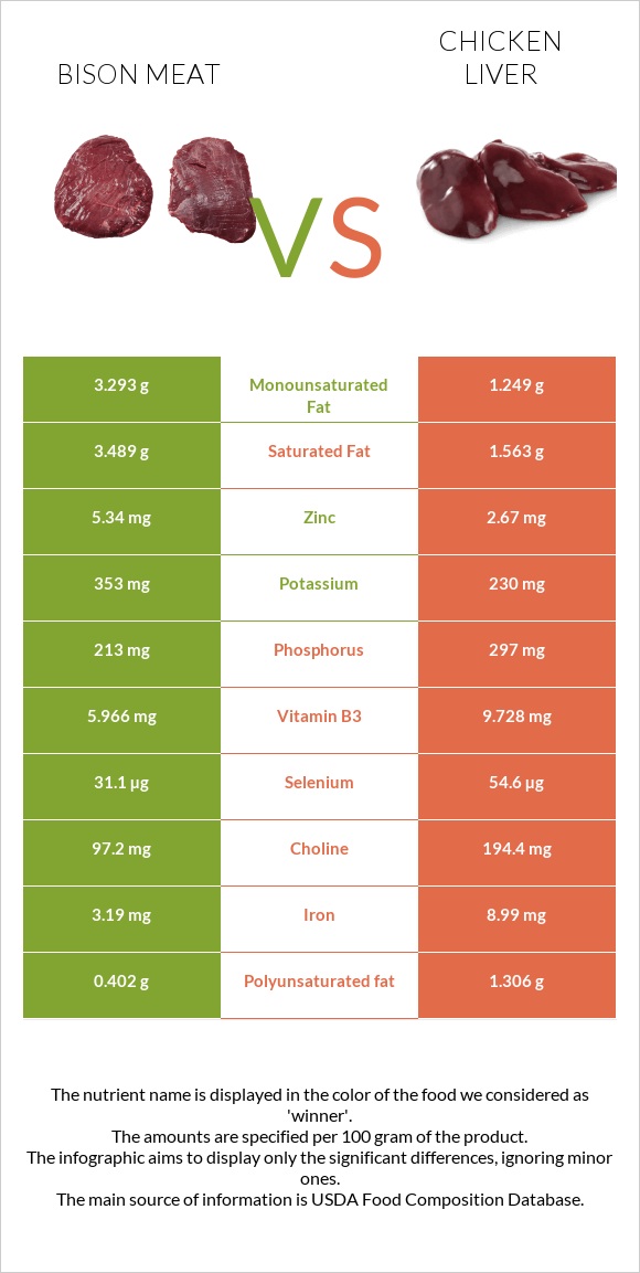 Bison meat vs Chicken liver infographic