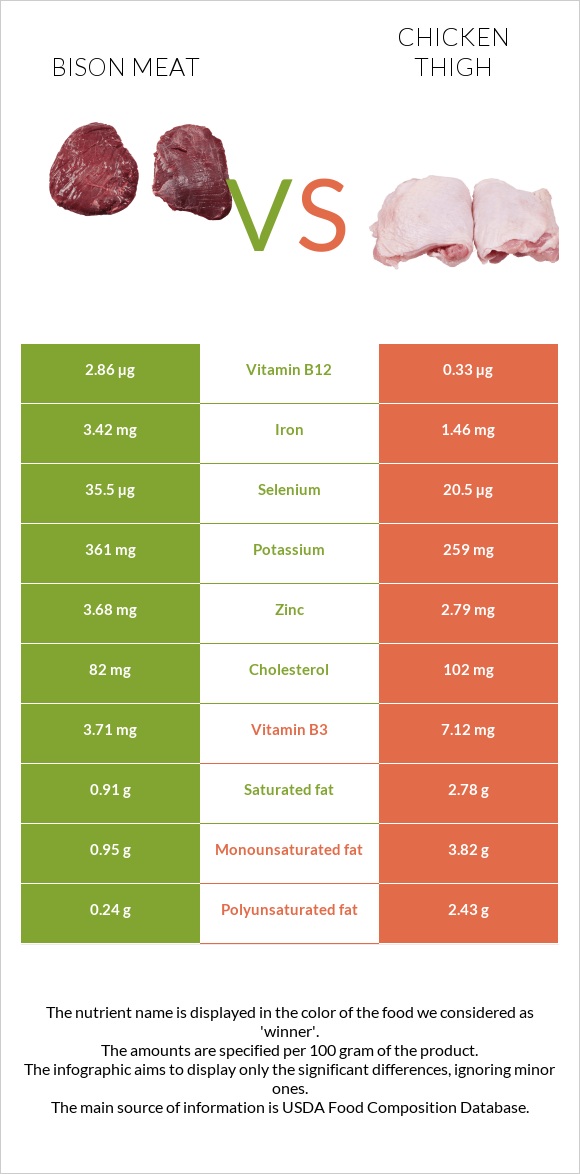 Bison meat vs Հավի ազդր infographic