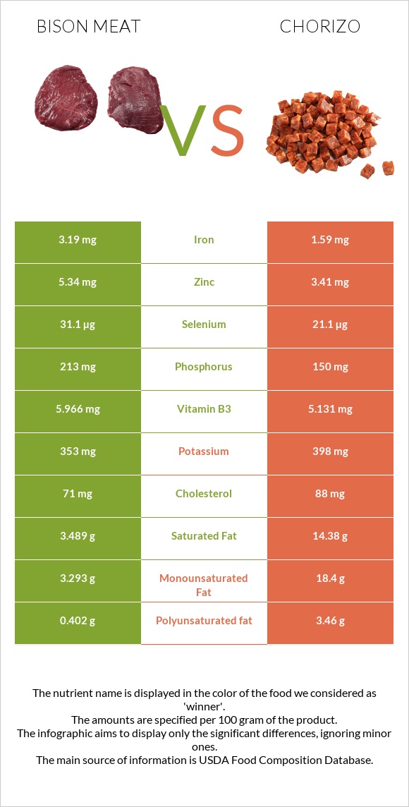 Bison meat vs Չորիսո infographic