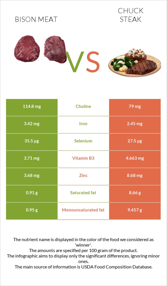 Bison meat vs Տավարի պարանոց infographic