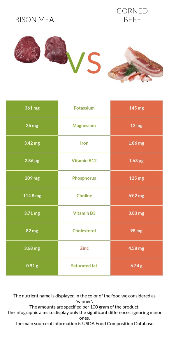 Bison meat vs Corned beef infographic