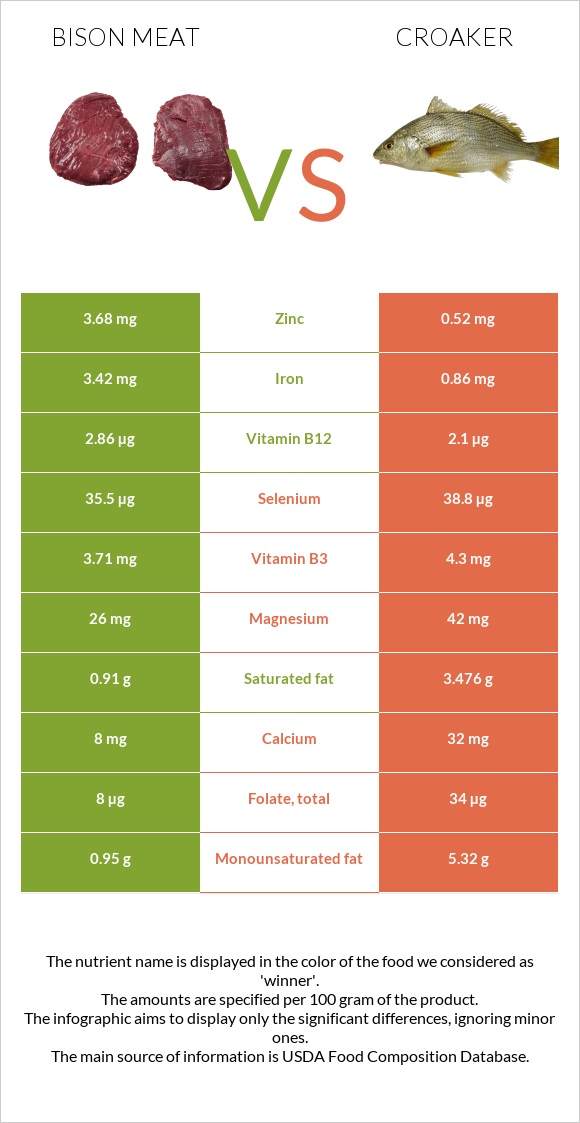 Bison meat vs Croaker infographic