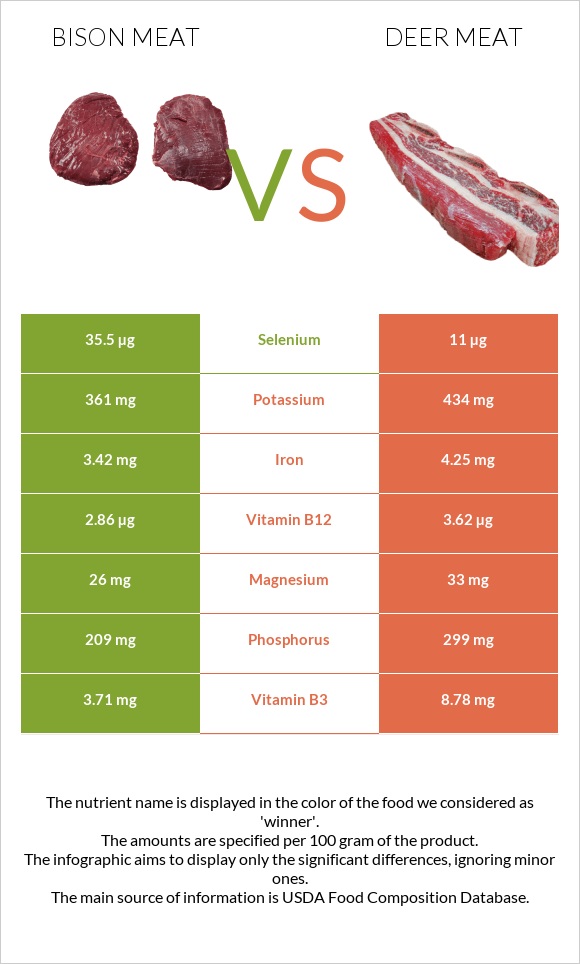 Bison meat vs Deer meat infographic