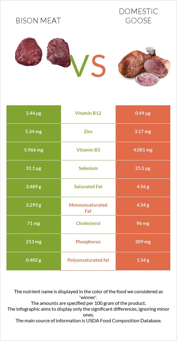 Bison meat vs Ընտանի սագ infographic