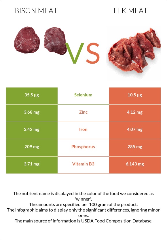 Bison meat vs Elk meat infographic