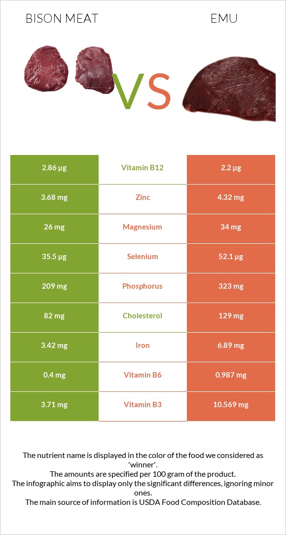 Bison meat vs Emu infographic