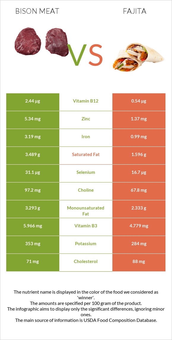 Bison meat vs Ֆաիտա infographic