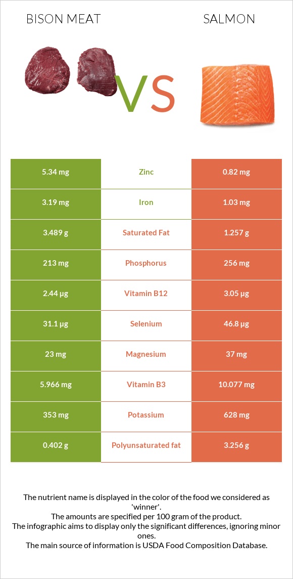 Bison meat vs Salmon infographic