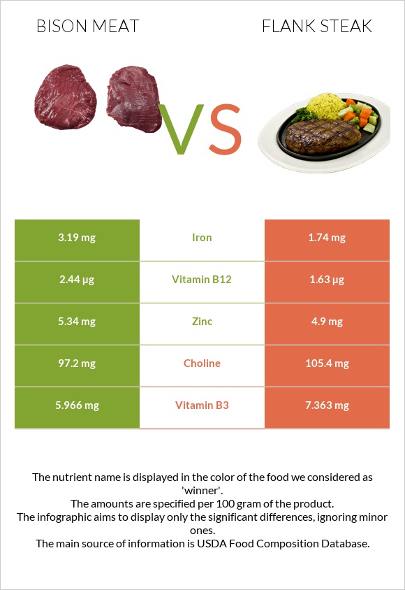 Bison meat vs Flank steak infographic