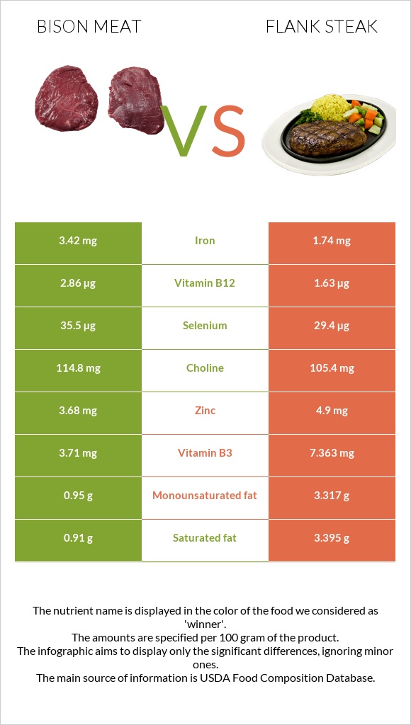 Bison meat vs Flank steak infographic