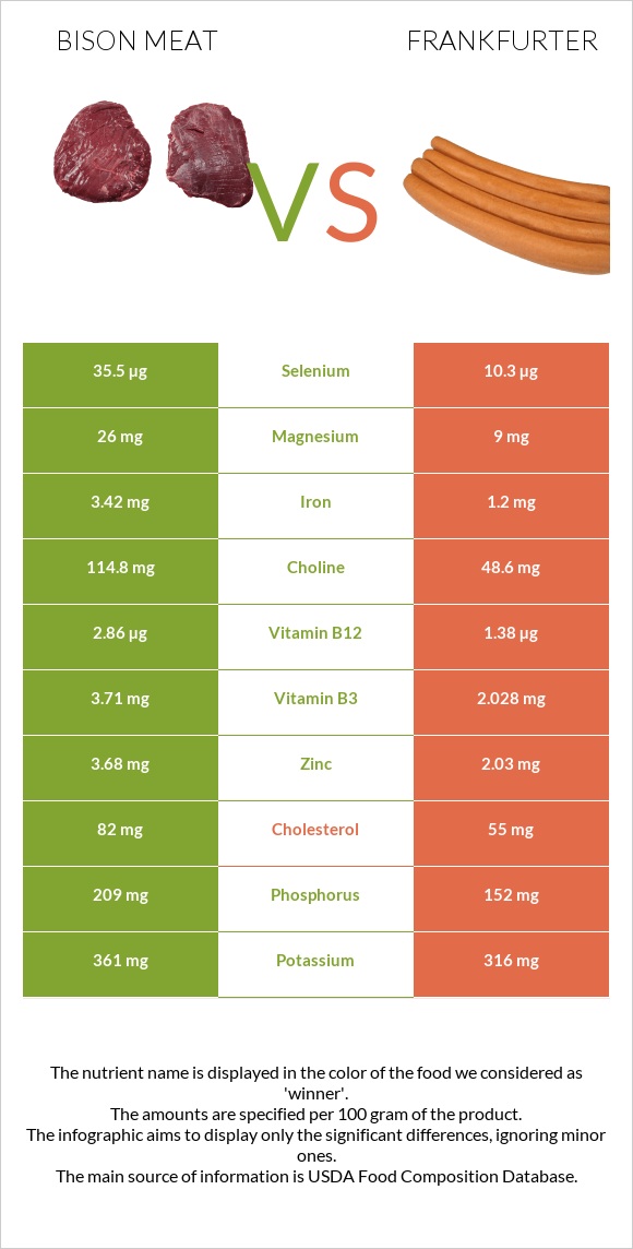 Bison meat vs Frankfurter infographic