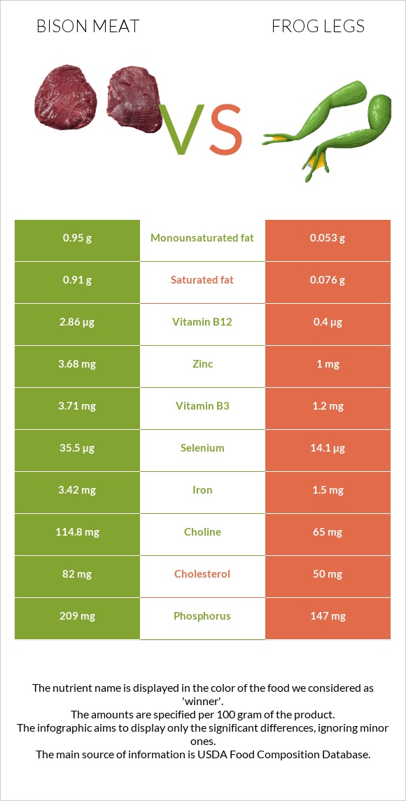 Bison meat vs Frog legs infographic