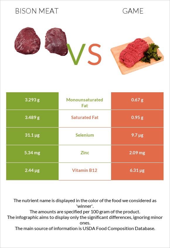 Bison meat vs Game infographic