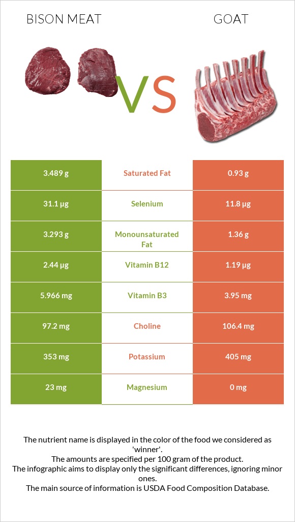 Bison meat vs Goat infographic
