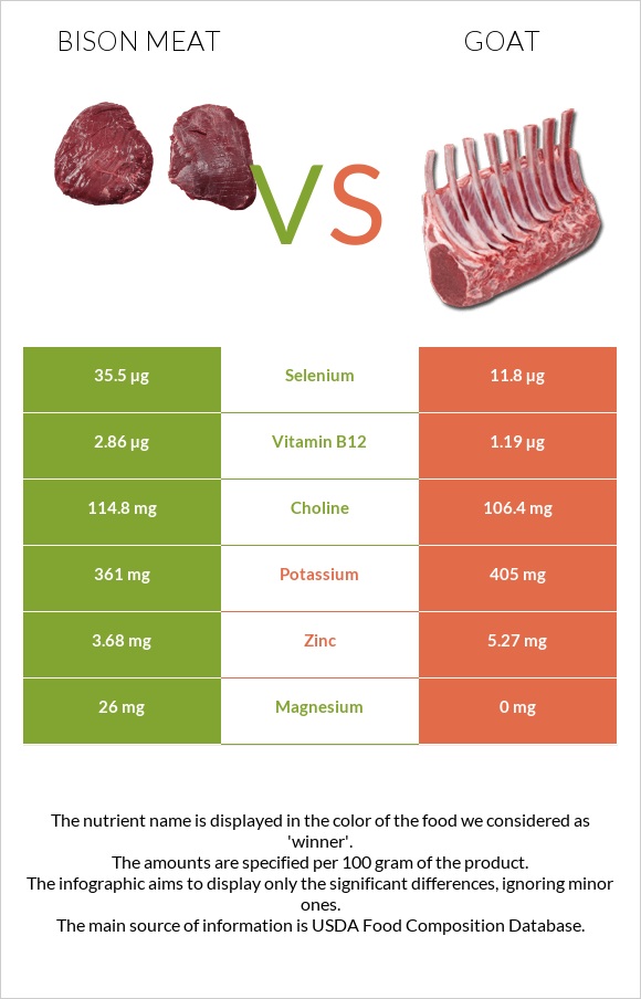 Bison meat vs Goat infographic