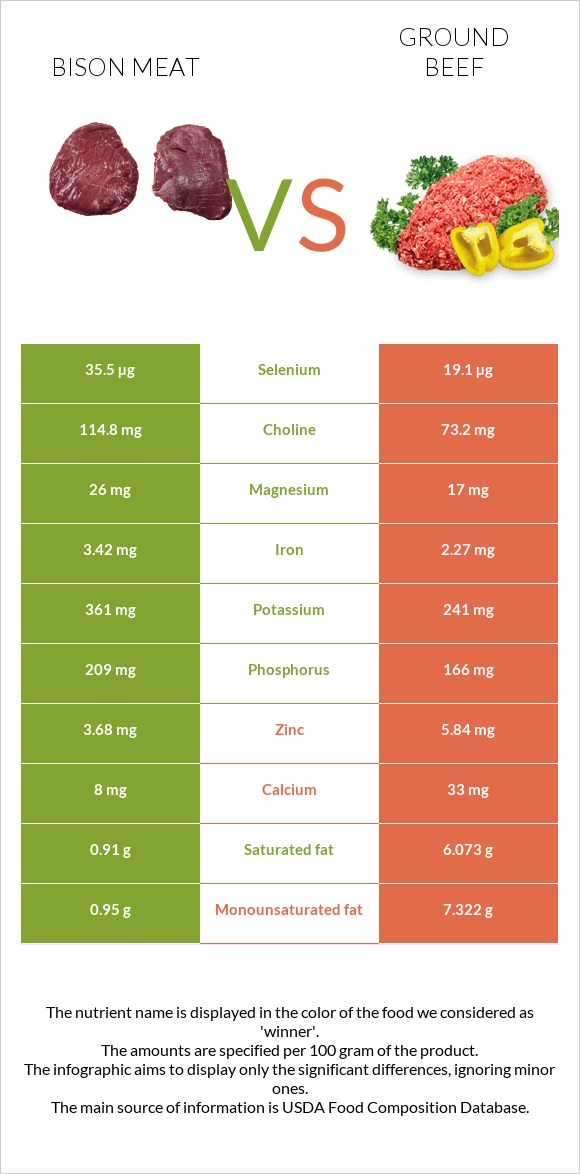 Bison meat vs Ground beef infographic