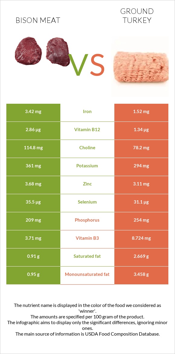 Bison meat vs Աղացած հնդկահավ infographic