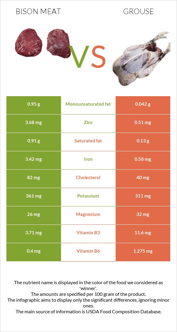 Bison meat vs Grouse infographic