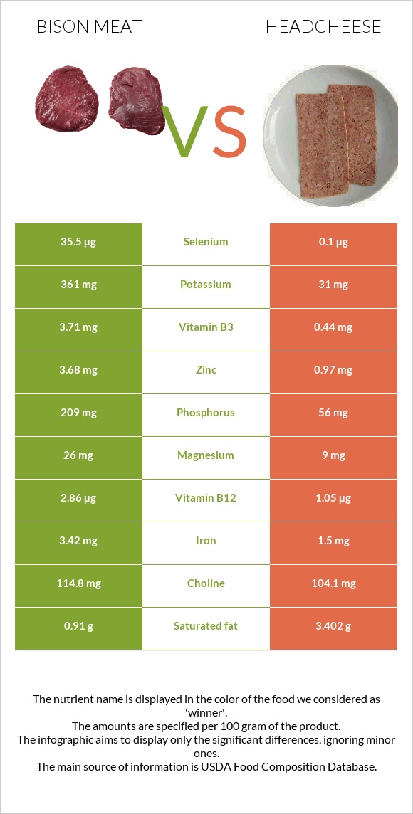 Bison meat vs Headcheese infographic